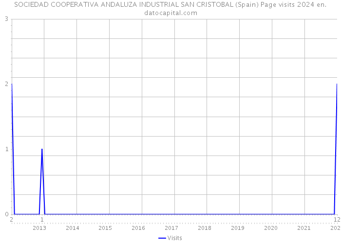 SOCIEDAD COOPERATIVA ANDALUZA INDUSTRIAL SAN CRISTOBAL (Spain) Page visits 2024 