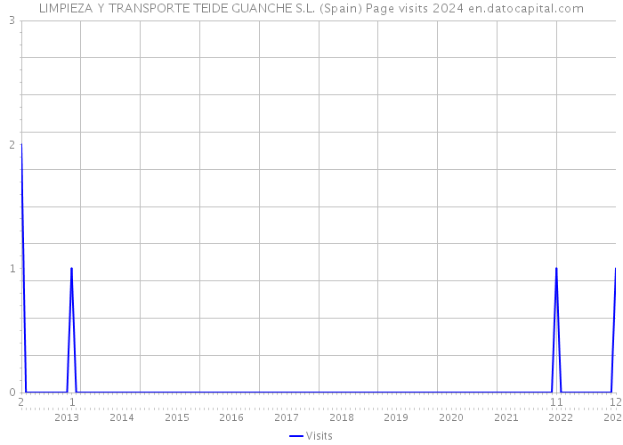 LIMPIEZA Y TRANSPORTE TEIDE GUANCHE S.L. (Spain) Page visits 2024 