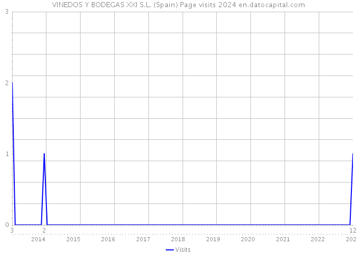 VINEDOS Y BODEGAS XXI S.L. (Spain) Page visits 2024 