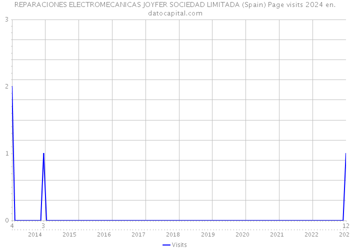 REPARACIONES ELECTROMECANICAS JOYFER SOCIEDAD LIMITADA (Spain) Page visits 2024 