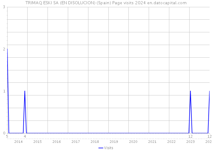 TRIMAQ ESKI SA (EN DISOLUCION) (Spain) Page visits 2024 