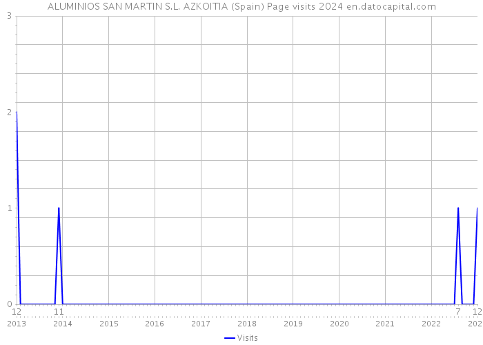 ALUMINIOS SAN MARTIN S.L. AZKOITIA (Spain) Page visits 2024 