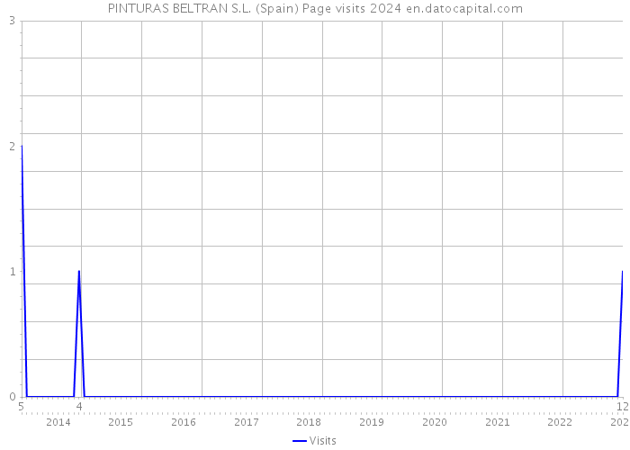 PINTURAS BELTRAN S.L. (Spain) Page visits 2024 