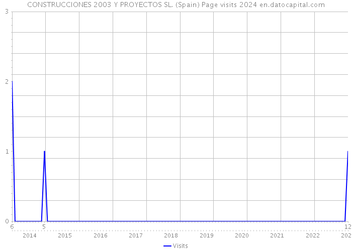 CONSTRUCCIONES 2003 Y PROYECTOS SL. (Spain) Page visits 2024 