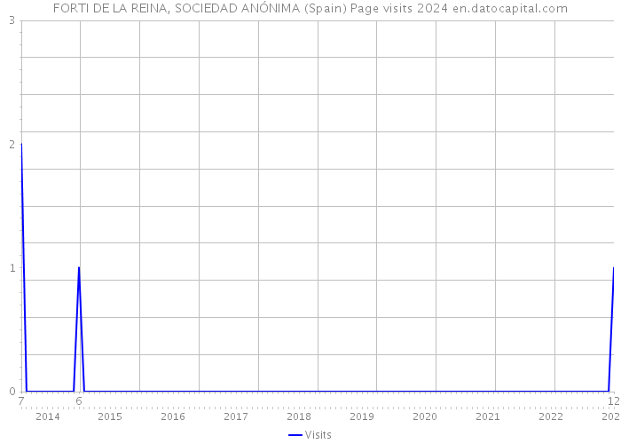 FORTI DE LA REINA, SOCIEDAD ANÓNIMA (Spain) Page visits 2024 