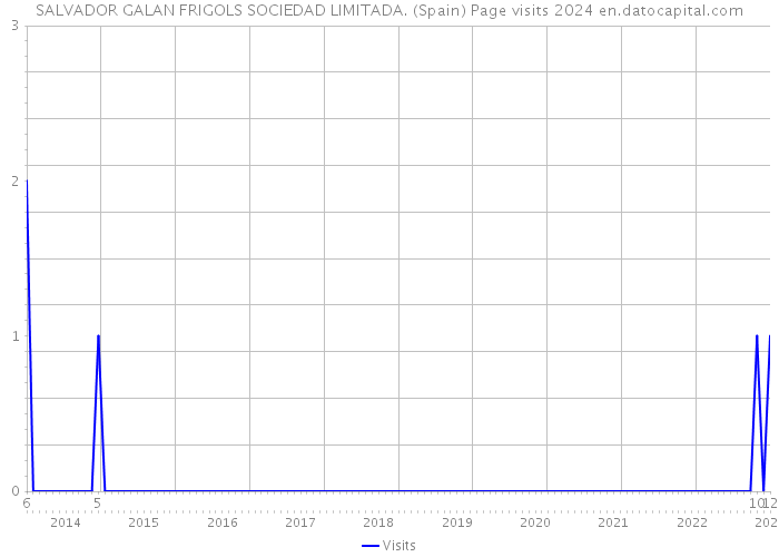 SALVADOR GALAN FRIGOLS SOCIEDAD LIMITADA. (Spain) Page visits 2024 