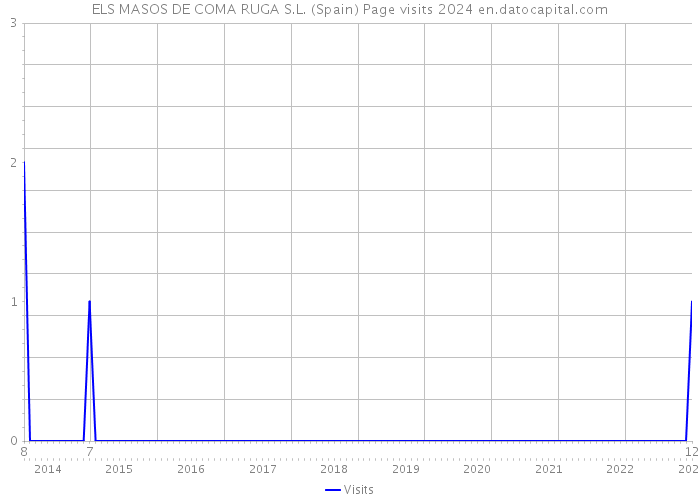 ELS MASOS DE COMA RUGA S.L. (Spain) Page visits 2024 