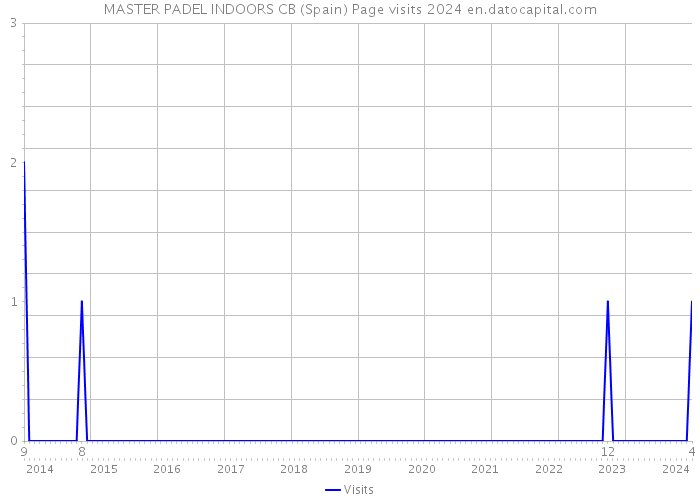 MASTER PADEL INDOORS CB (Spain) Page visits 2024 