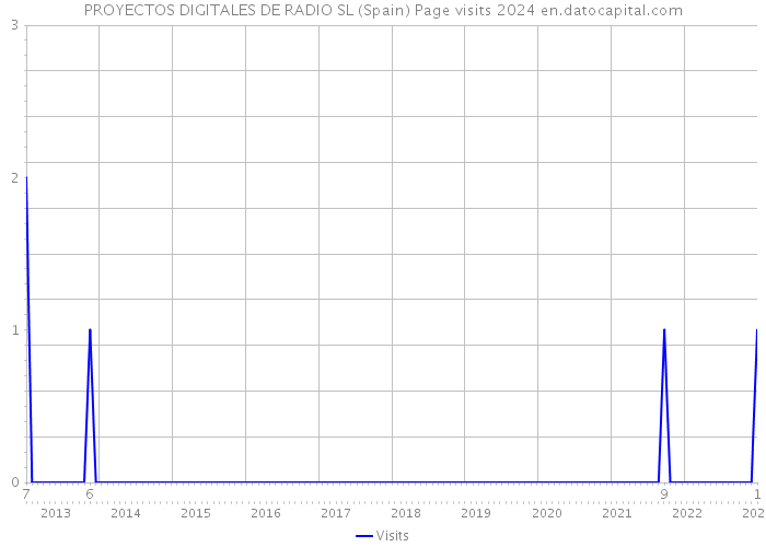 PROYECTOS DIGITALES DE RADIO SL (Spain) Page visits 2024 