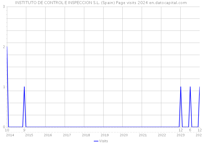 INSTITUTO DE CONTROL E INSPECCION S.L. (Spain) Page visits 2024 