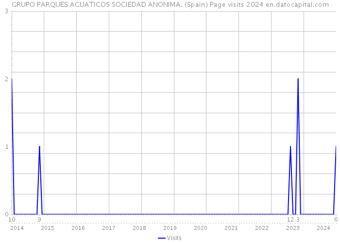 GRUPO PARQUES ACUATICOS SOCIEDAD ANONIMA. (Spain) Page visits 2024 