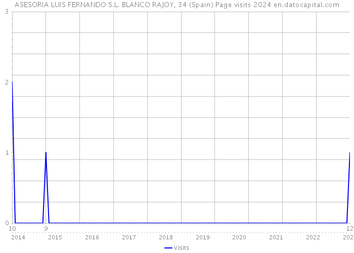 ASESORIA LUIS FERNANDO S.L. BLANCO RAJOY, 34 (Spain) Page visits 2024 