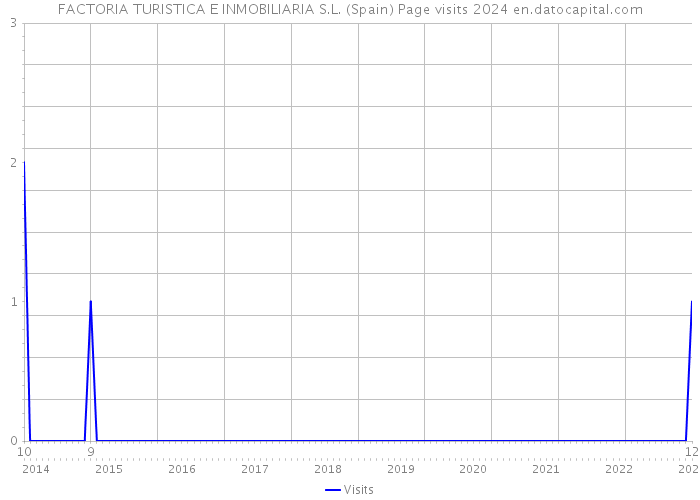 FACTORIA TURISTICA E INMOBILIARIA S.L. (Spain) Page visits 2024 