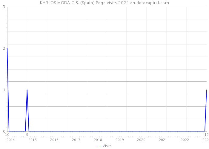 KARLOS MODA C.B. (Spain) Page visits 2024 