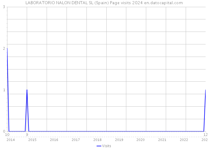 LABORATORIO NALON DENTAL SL (Spain) Page visits 2024 