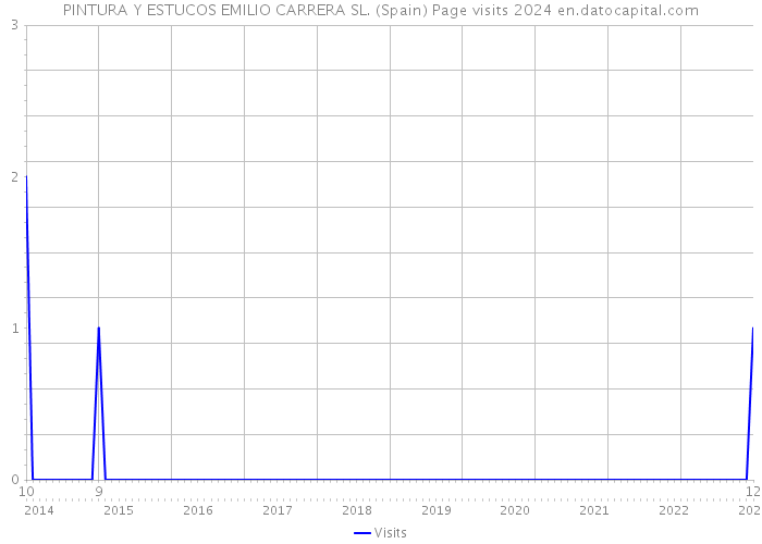 PINTURA Y ESTUCOS EMILIO CARRERA SL. (Spain) Page visits 2024 