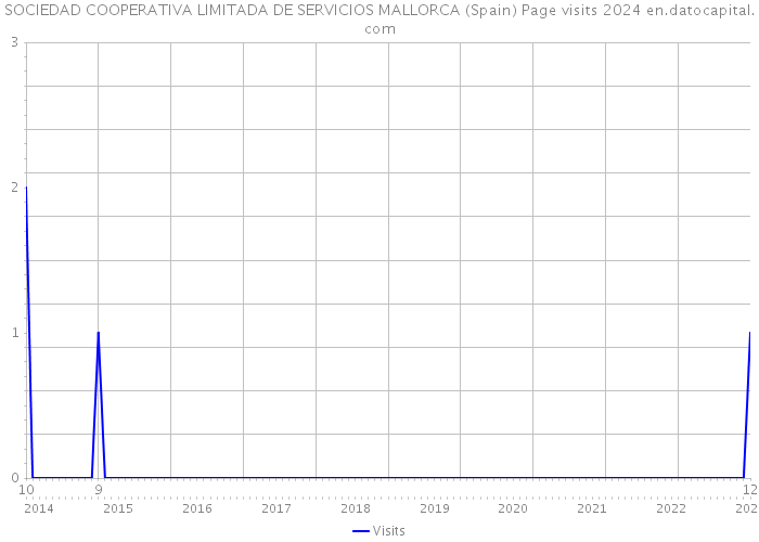 SOCIEDAD COOPERATIVA LIMITADA DE SERVICIOS MALLORCA (Spain) Page visits 2024 
