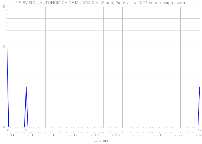 TELEVISION AUTONOMICA DE MURCIA S.A. (Spain) Page visits 2024 