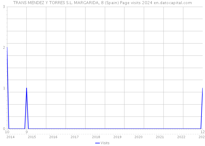 TRANS MENDEZ Y TORRES S.L. MARGARIDA, 8 (Spain) Page visits 2024 