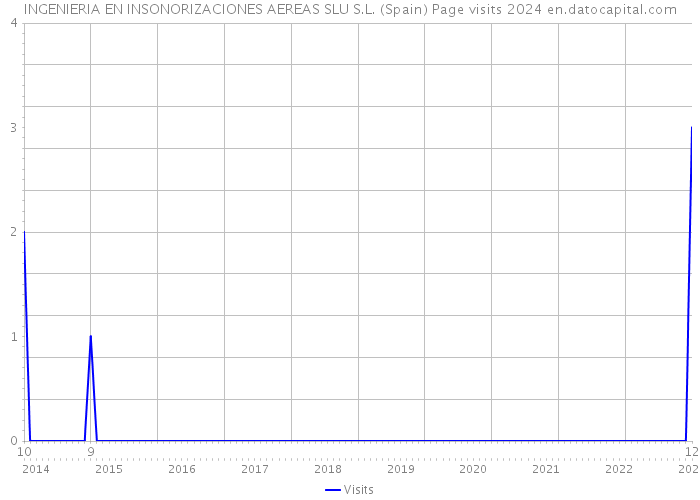 INGENIERIA EN INSONORIZACIONES AEREAS SLU S.L. (Spain) Page visits 2024 