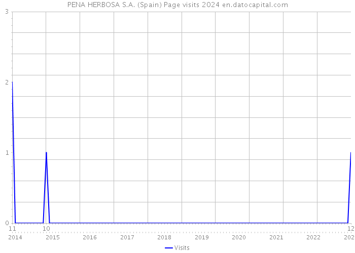 PENA HERBOSA S.A. (Spain) Page visits 2024 