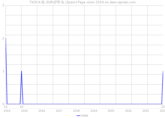 TASCA EL SOPLETE SL (Spain) Page visits 2024 