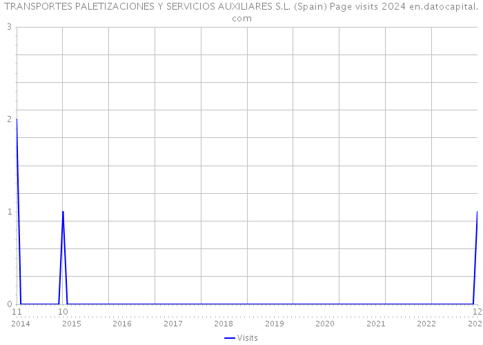 TRANSPORTES PALETIZACIONES Y SERVICIOS AUXILIARES S.L. (Spain) Page visits 2024 