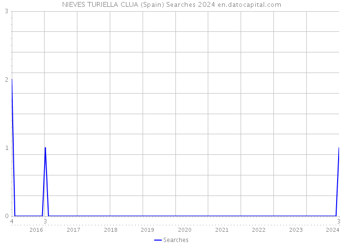 NIEVES TURIELLA CLUA (Spain) Searches 2024 