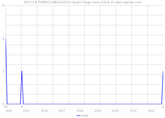 HOYO & PORRAS ABOGADOS (Spain) Page visits 2024 
