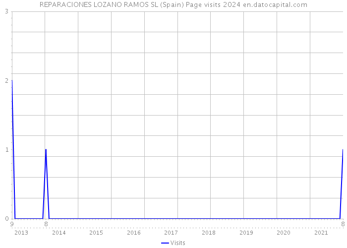 REPARACIONES LOZANO RAMOS SL (Spain) Page visits 2024 