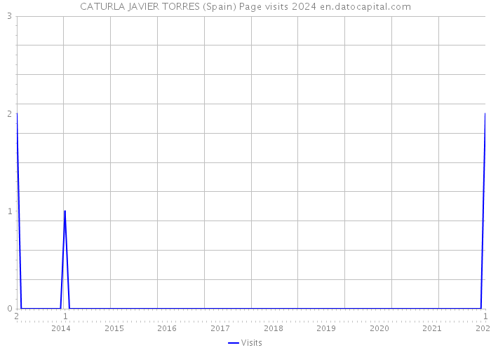 CATURLA JAVIER TORRES (Spain) Page visits 2024 