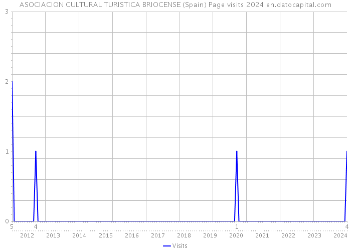 ASOCIACION CULTURAL TURISTICA BRIOCENSE (Spain) Page visits 2024 