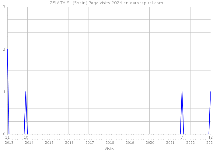 ZELATA SL (Spain) Page visits 2024 