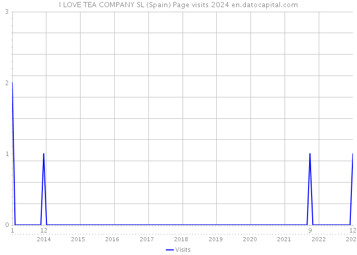 I LOVE TEA COMPANY SL (Spain) Page visits 2024 