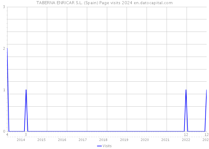 TABERNA ENRICAR S.L. (Spain) Page visits 2024 
