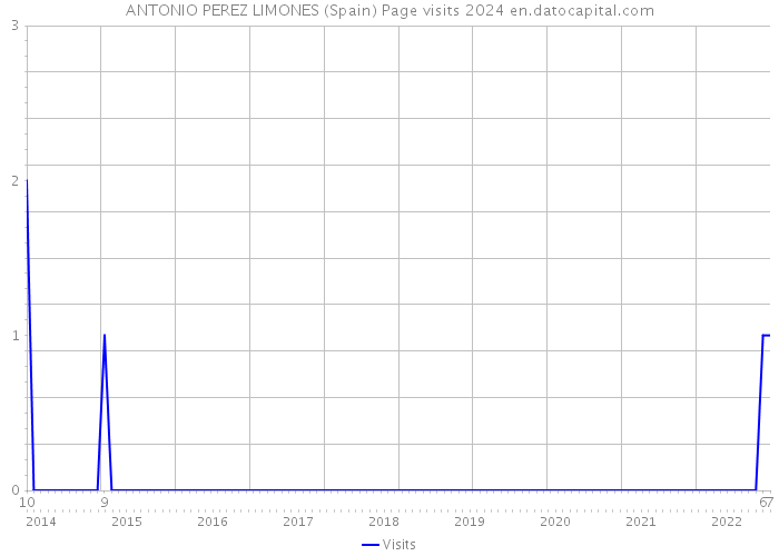 ANTONIO PEREZ LIMONES (Spain) Page visits 2024 