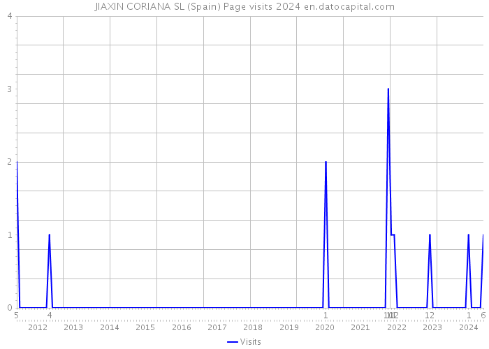 JIAXIN CORIANA SL (Spain) Page visits 2024 