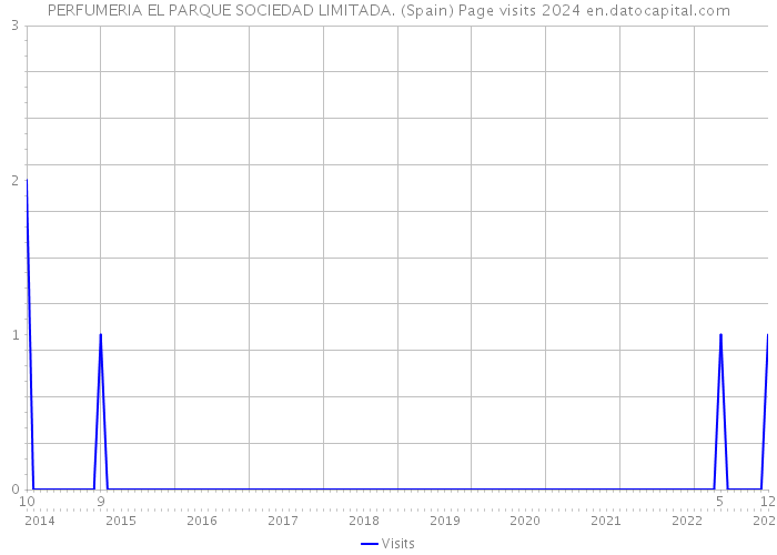 PERFUMERIA EL PARQUE SOCIEDAD LIMITADA. (Spain) Page visits 2024 