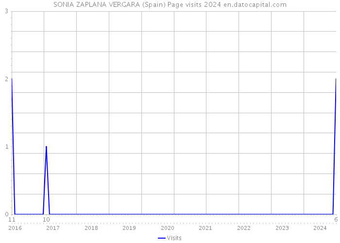 SONIA ZAPLANA VERGARA (Spain) Page visits 2024 