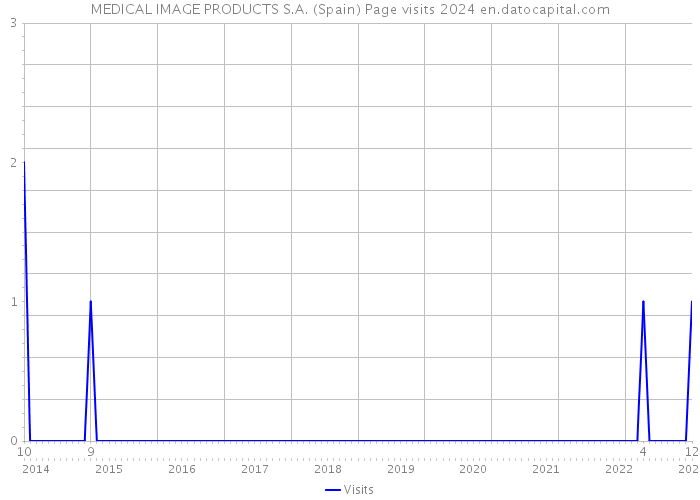 MEDICAL IMAGE PRODUCTS S.A. (Spain) Page visits 2024 