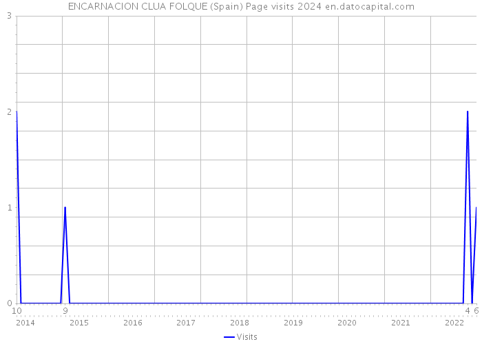 ENCARNACION CLUA FOLQUE (Spain) Page visits 2024 