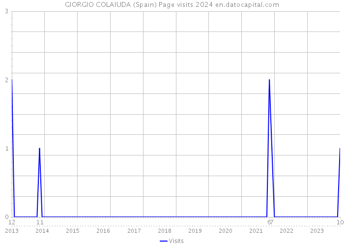 GIORGIO COLAIUDA (Spain) Page visits 2024 
