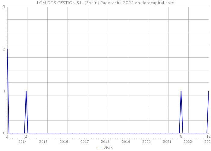 LOM DOS GESTION S.L. (Spain) Page visits 2024 