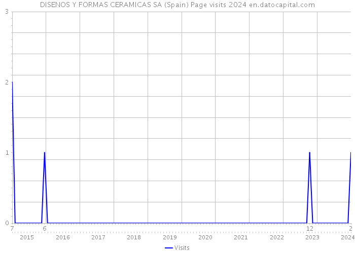 DISENOS Y FORMAS CERAMICAS SA (Spain) Page visits 2024 