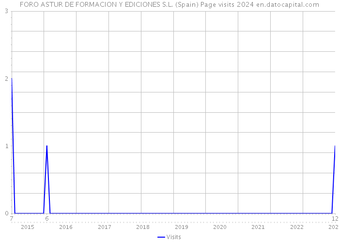 FORO ASTUR DE FORMACION Y EDICIONES S.L. (Spain) Page visits 2024 