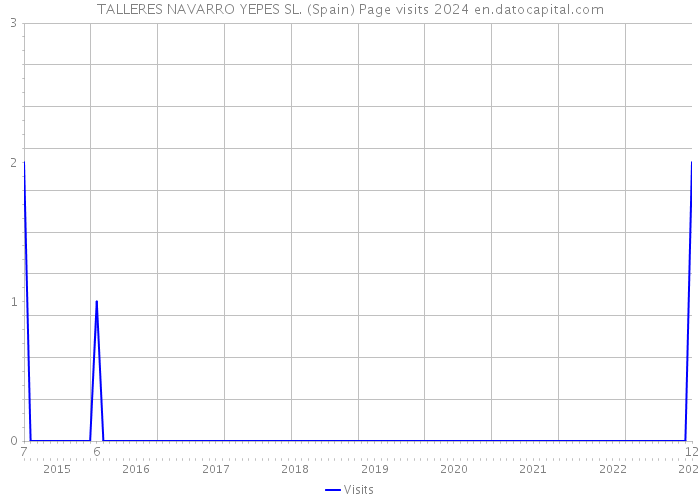 TALLERES NAVARRO YEPES SL. (Spain) Page visits 2024 