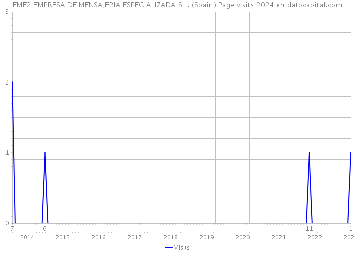EME2 EMPRESA DE MENSAJERIA ESPECIALIZADA S.L. (Spain) Page visits 2024 