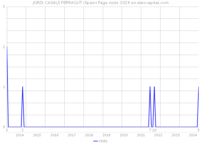 JORDI CASALS FERRAGUT (Spain) Page visits 2024 