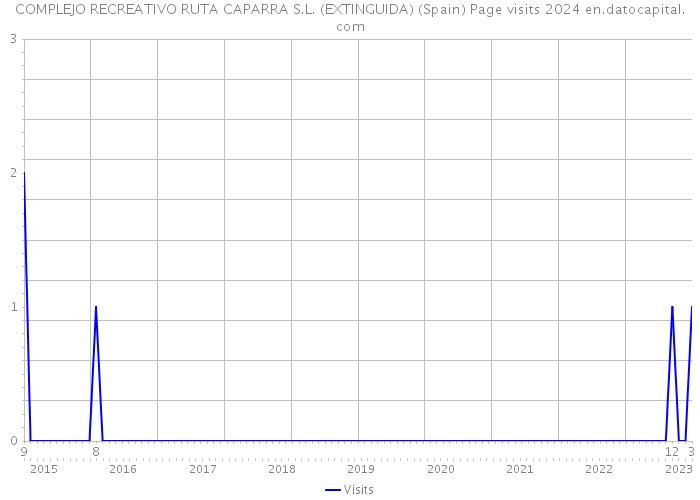 COMPLEJO RECREATIVO RUTA CAPARRA S.L. (EXTINGUIDA) (Spain) Page visits 2024 