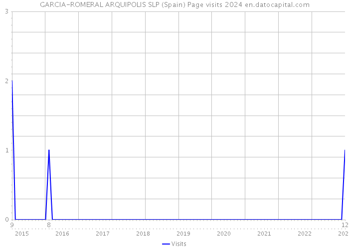 GARCIA-ROMERAL ARQUIPOLIS SLP (Spain) Page visits 2024 